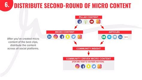 The GaryVee Content Model .